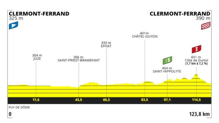 Livestream Tour de France Femmes 2023 Etappe 1