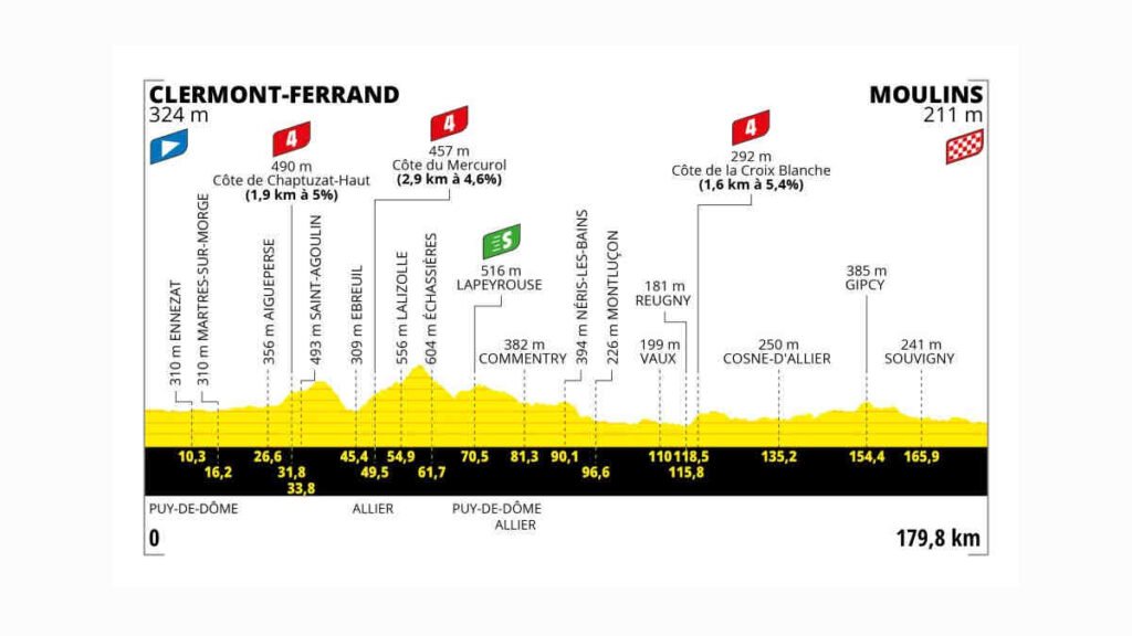 Livestream 14.15 uur: Tour de France 11e Etappe