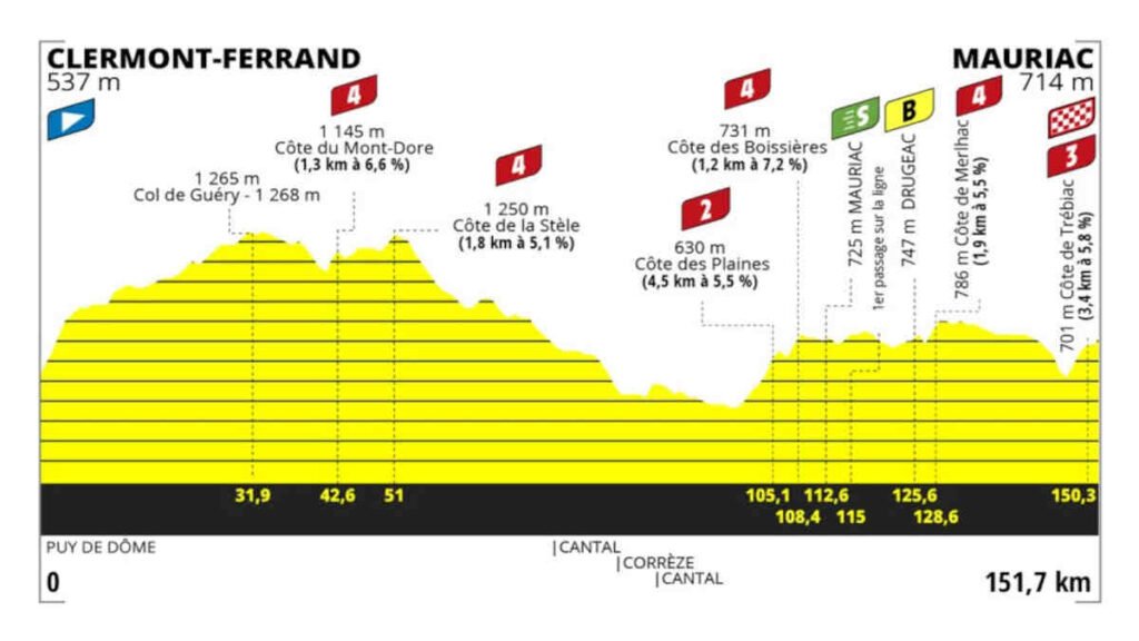 Livestream 2e Etappe Tour de France Femmes 2023